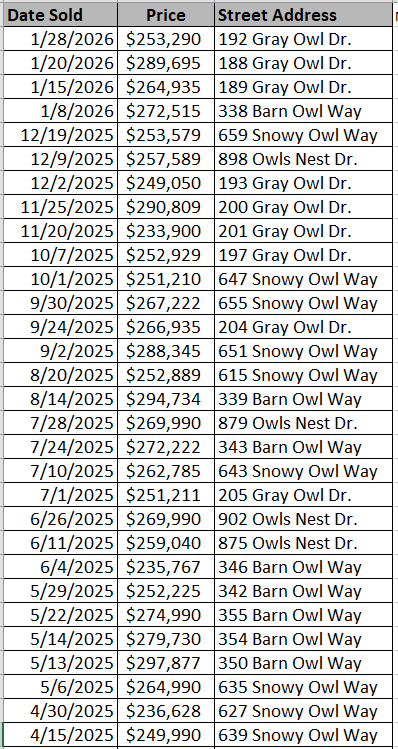 Recently sold homes in Night Owl Farms by Beverly Homes - data courtesy Horry County Land Records